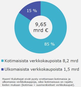 Verkkokauppatilasto